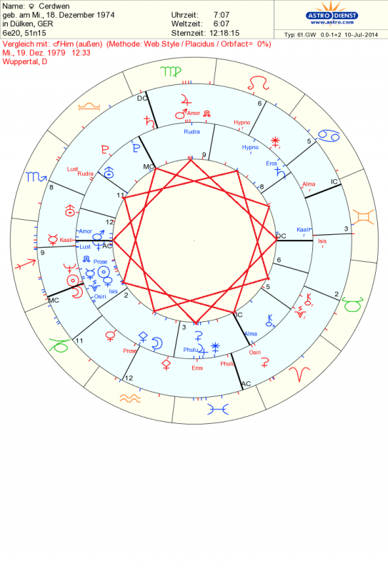 Twin Flame Composite Chart Aspects