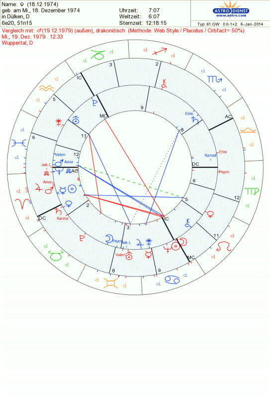 Your progressed Composite Chart Lindaland