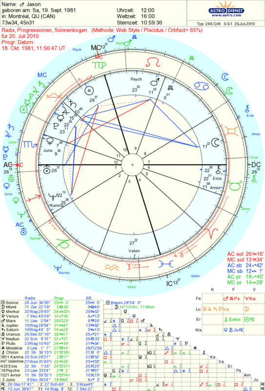 Progressed Synastry Chart Free