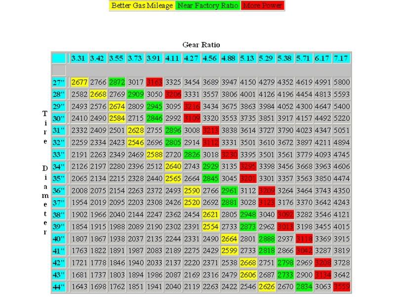 gear/tire ratios.....and i need some insight! Chevy Colorado & GMC Canyon