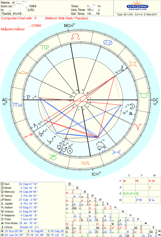 Composite Synastry Chart Free